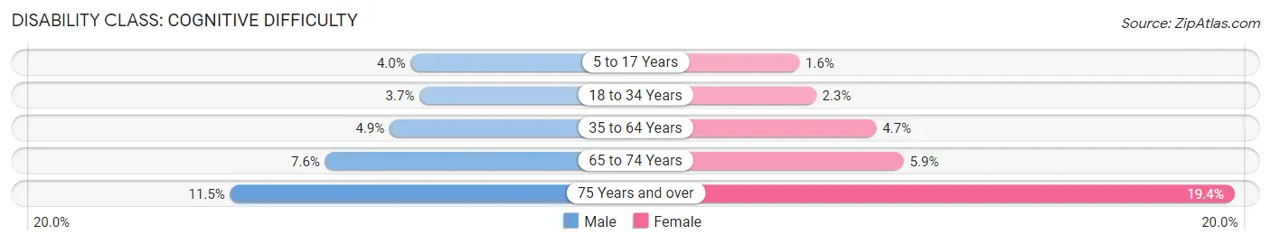 Disability in Zip Code 93036: <span>Cognitive Difficulty</span>