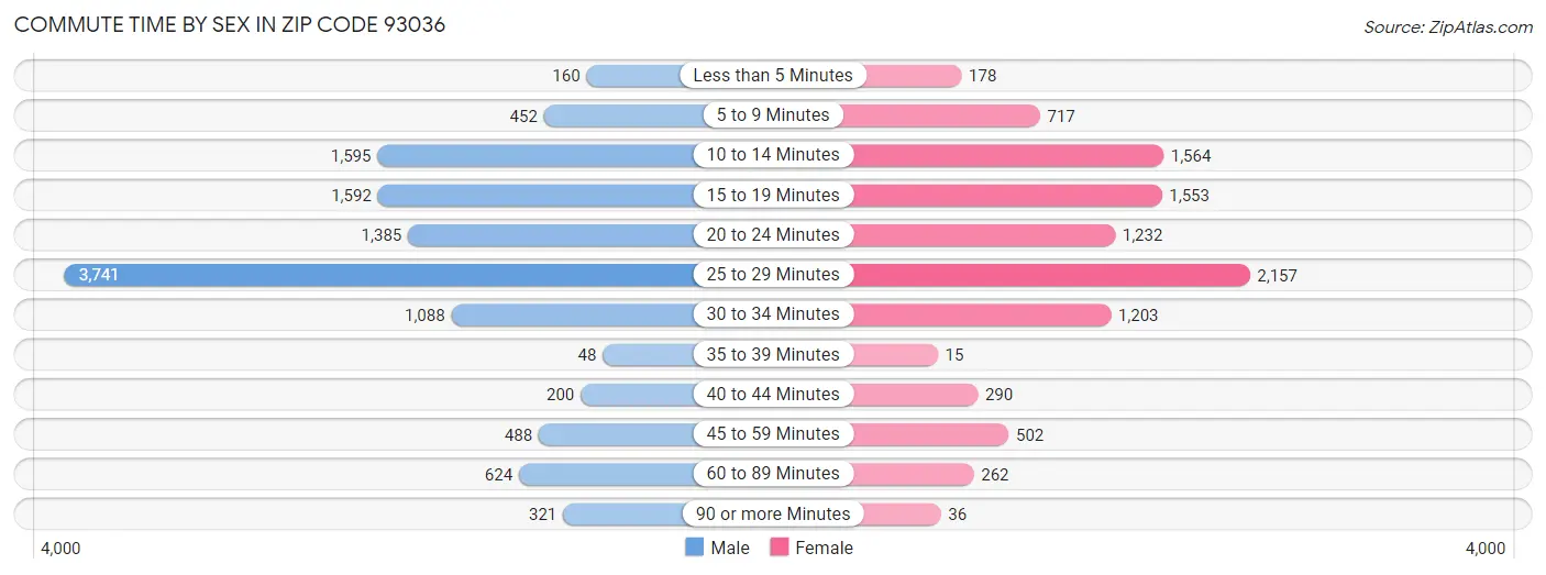 Commute Time by Sex in Zip Code 93036