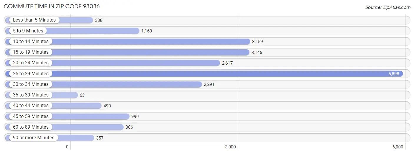 Commute Time in Zip Code 93036