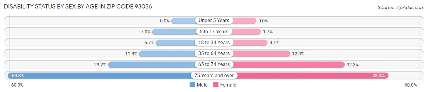 Disability Status by Sex by Age in Zip Code 93036