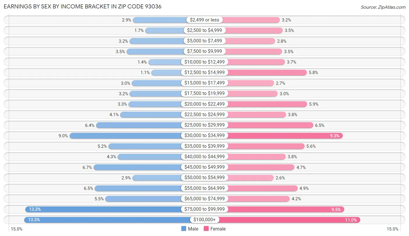 Earnings by Sex by Income Bracket in Zip Code 93036