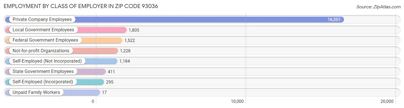 Employment by Class of Employer in Zip Code 93036