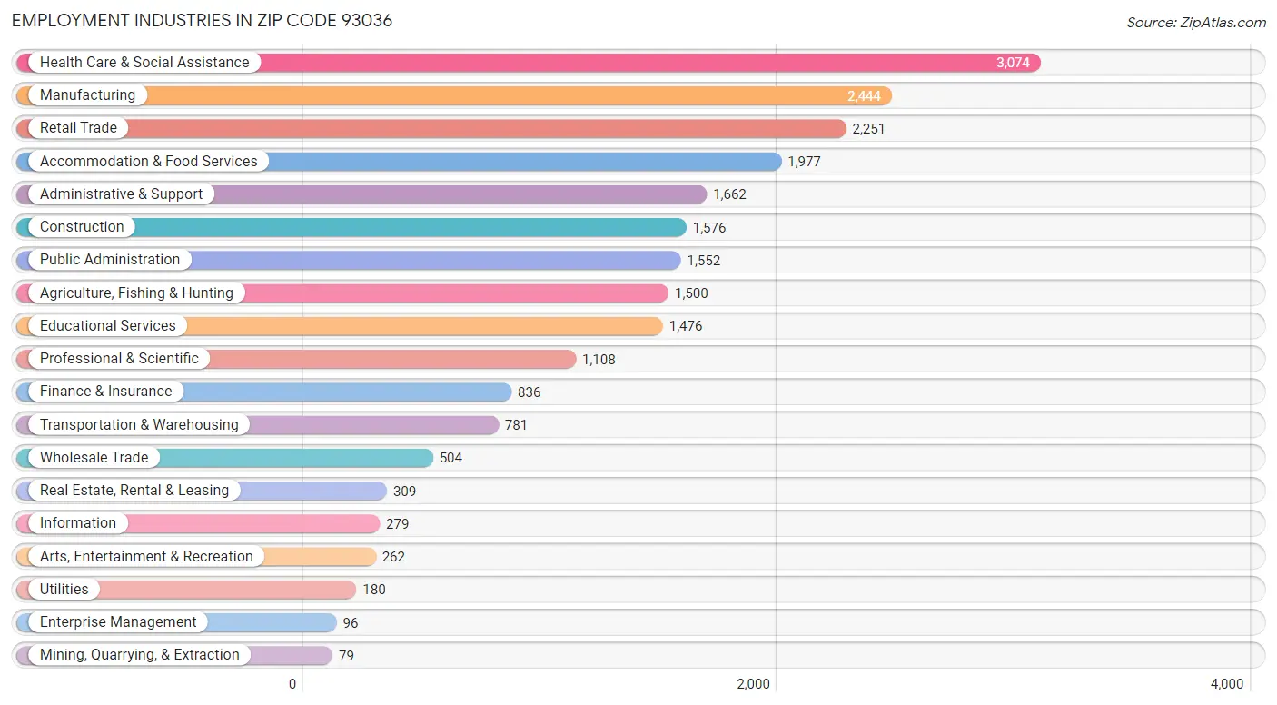 Employment Industries in Zip Code 93036
