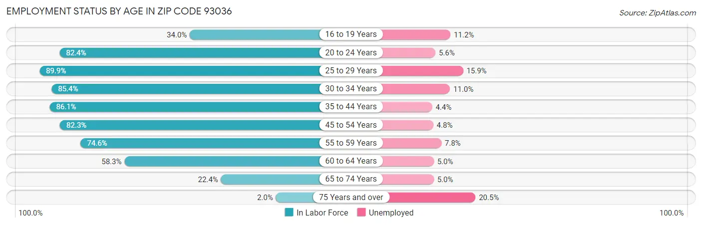 Employment Status by Age in Zip Code 93036