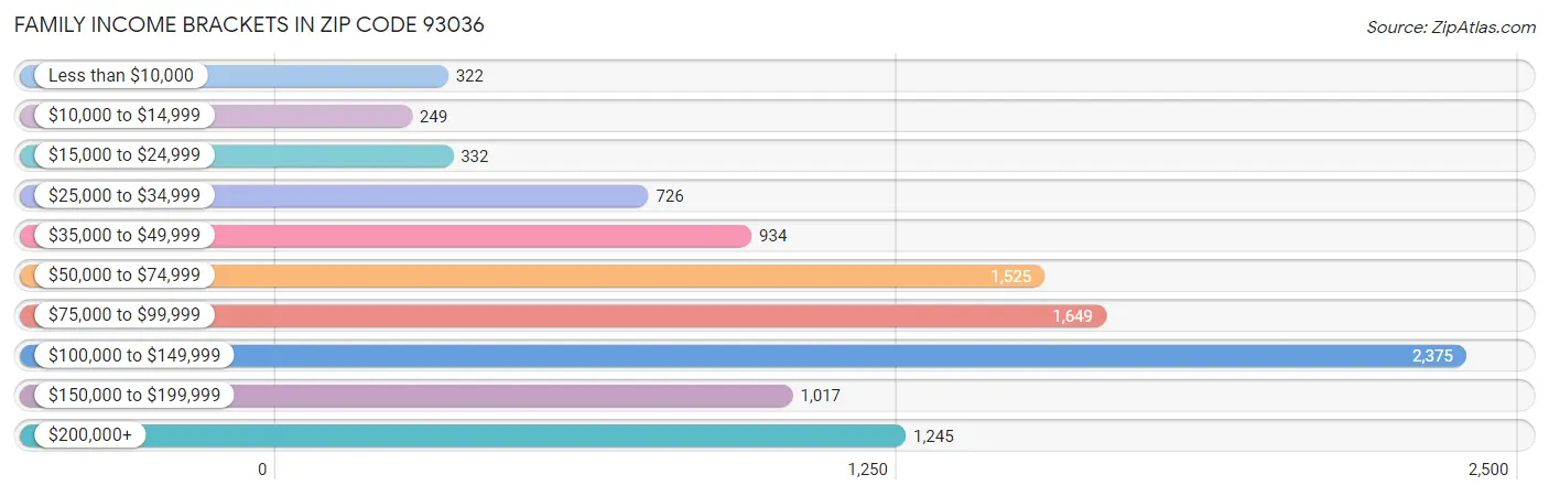 Family Income Brackets in Zip Code 93036