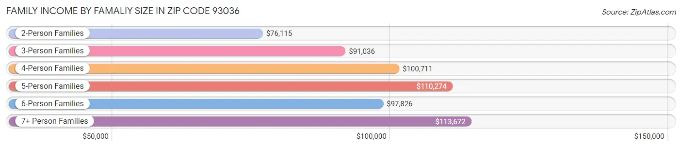 Family Income by Famaliy Size in Zip Code 93036