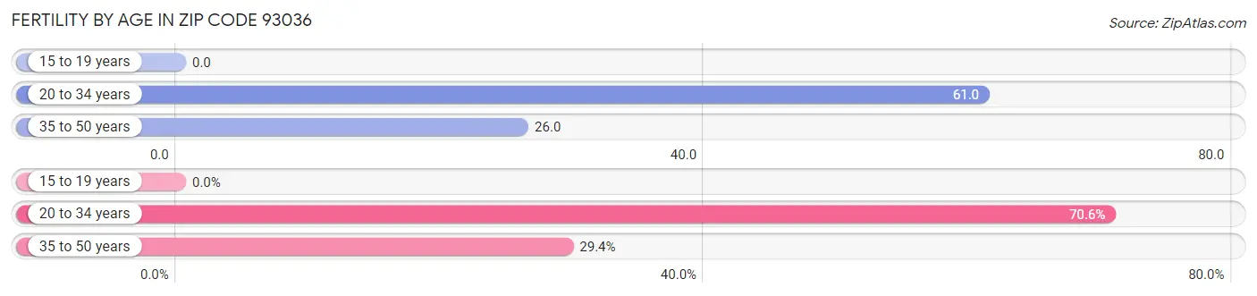 Female Fertility by Age in Zip Code 93036