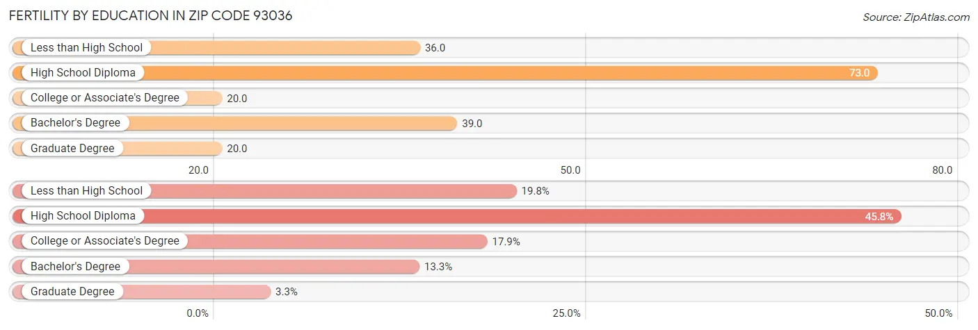 Female Fertility by Education Attainment in Zip Code 93036