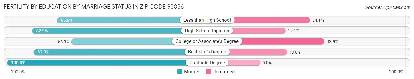 Female Fertility by Education by Marriage Status in Zip Code 93036