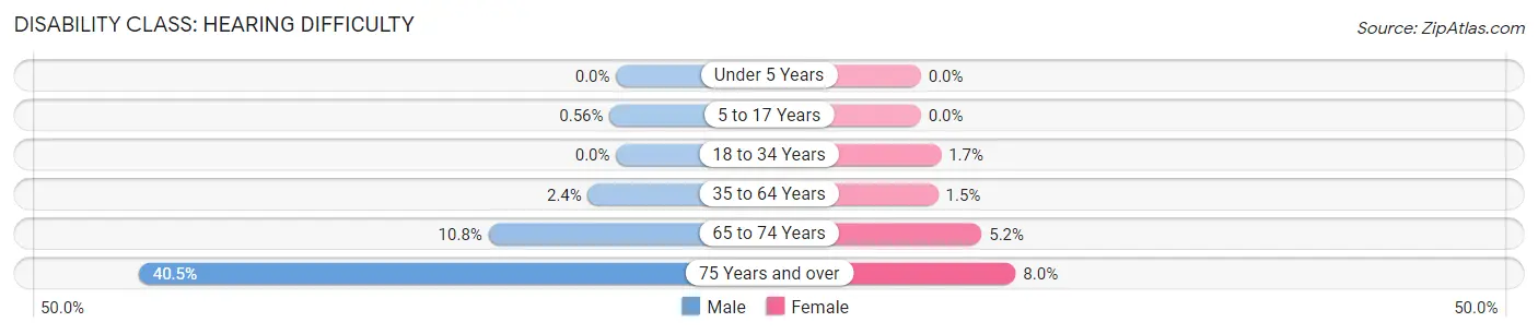 Disability in Zip Code 93036: <span>Hearing Difficulty</span>