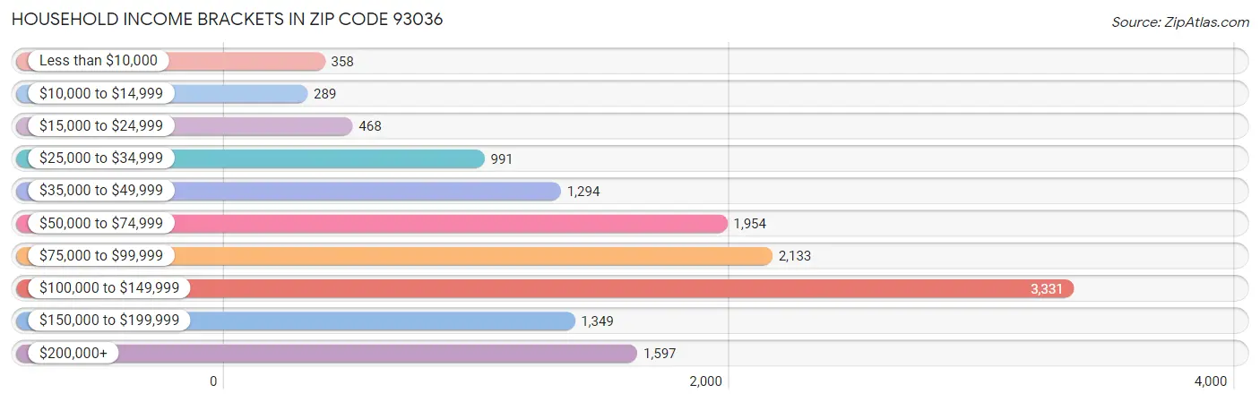 Household Income Brackets in Zip Code 93036