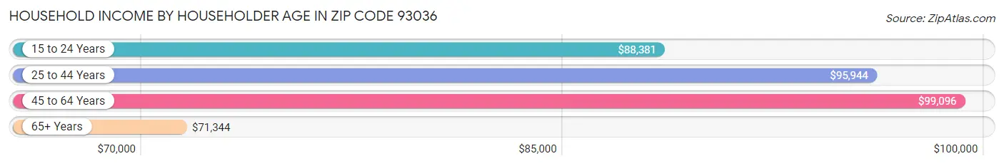 Household Income by Householder Age in Zip Code 93036