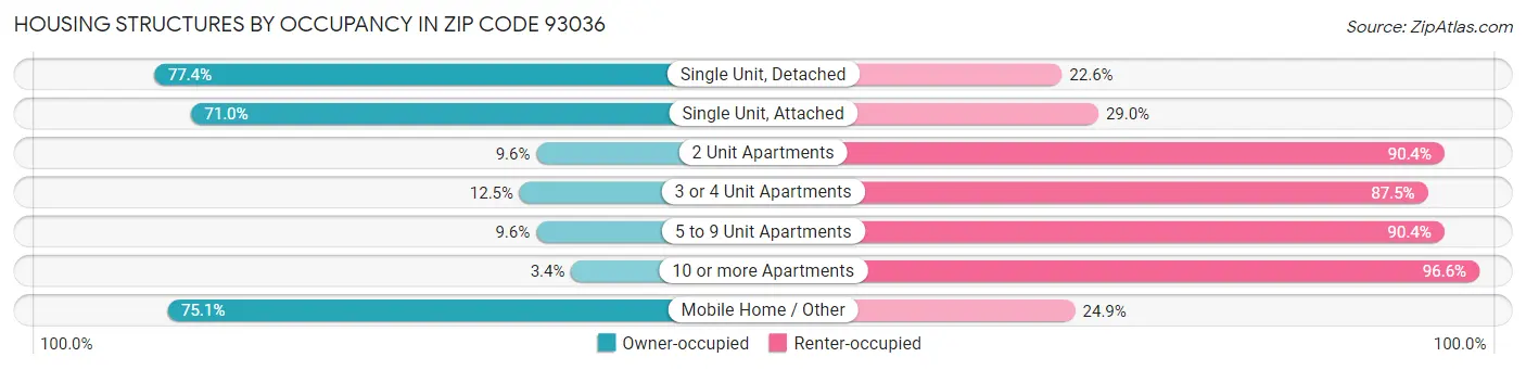 Housing Structures by Occupancy in Zip Code 93036