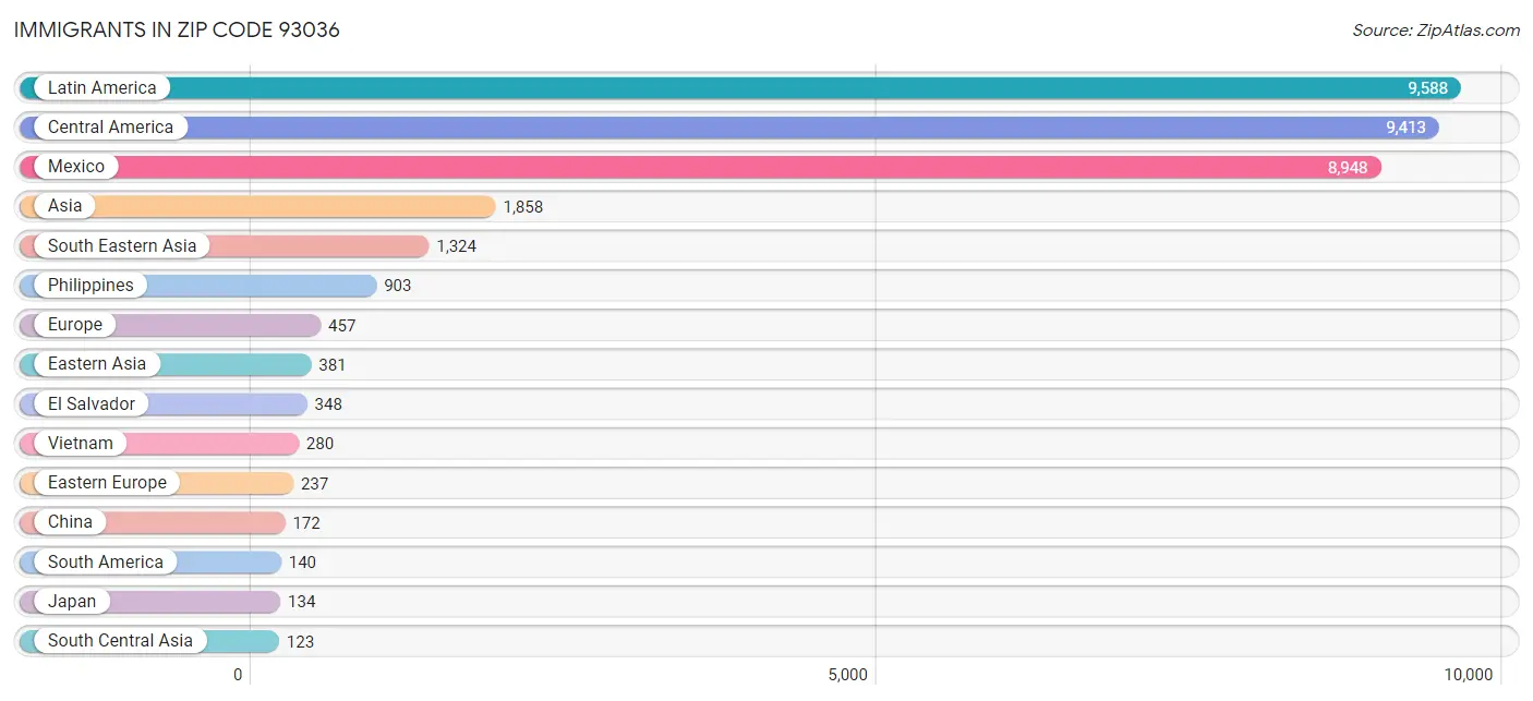 Immigrants in Zip Code 93036