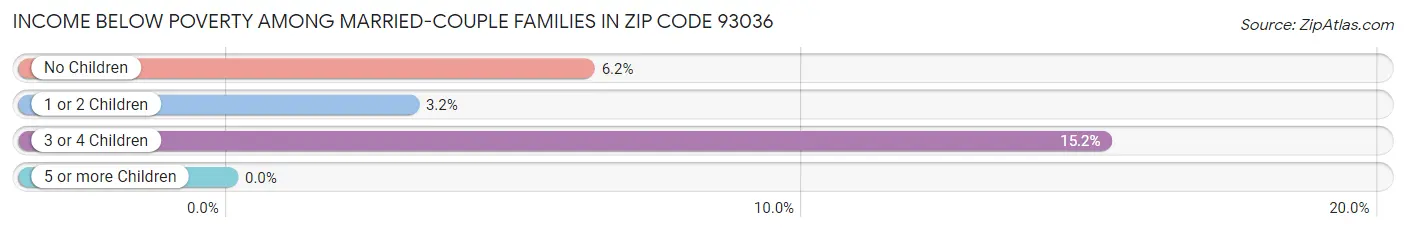 Income Below Poverty Among Married-Couple Families in Zip Code 93036