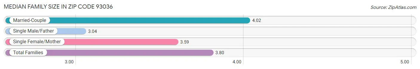 Median Family Size in Zip Code 93036