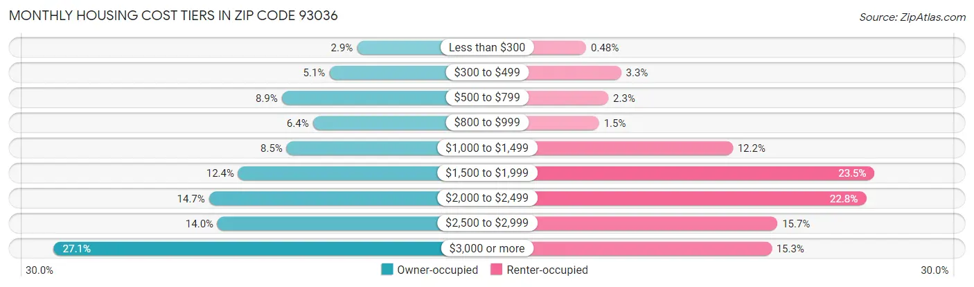 Monthly Housing Cost Tiers in Zip Code 93036