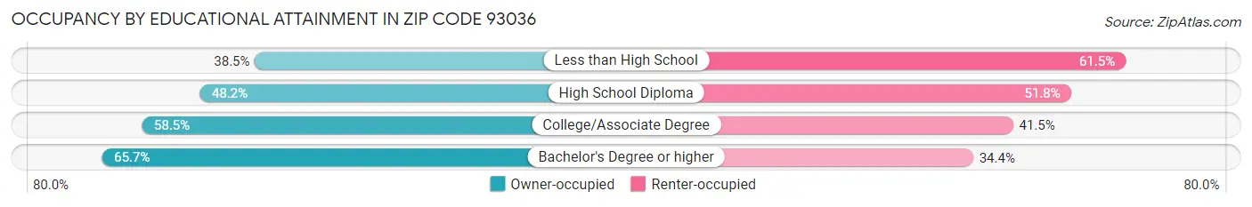 Occupancy by Educational Attainment in Zip Code 93036