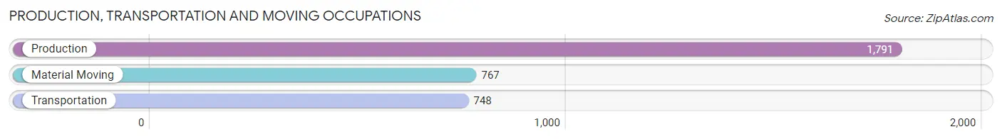 Production, Transportation and Moving Occupations in Zip Code 93036