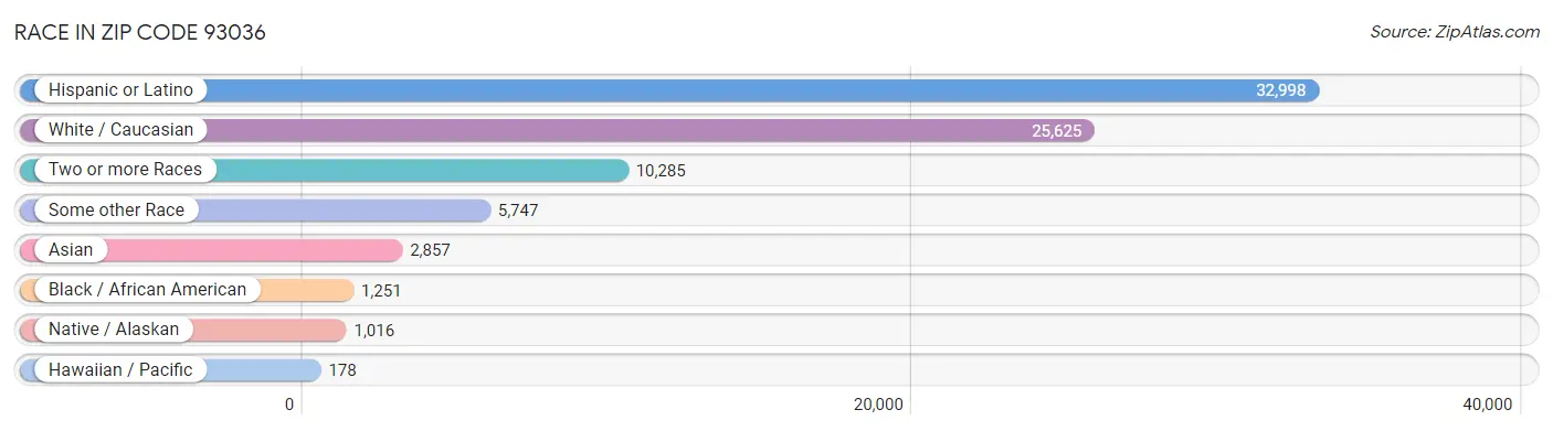Race in Zip Code 93036