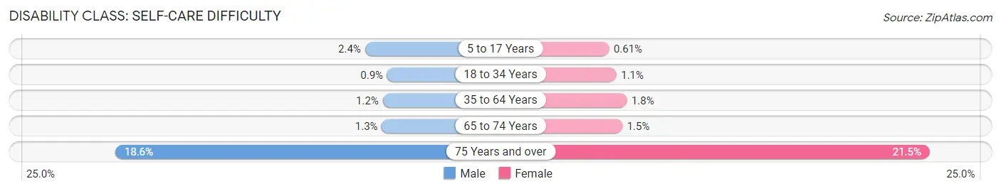 Disability in Zip Code 93036: <span>Self-Care Difficulty</span>