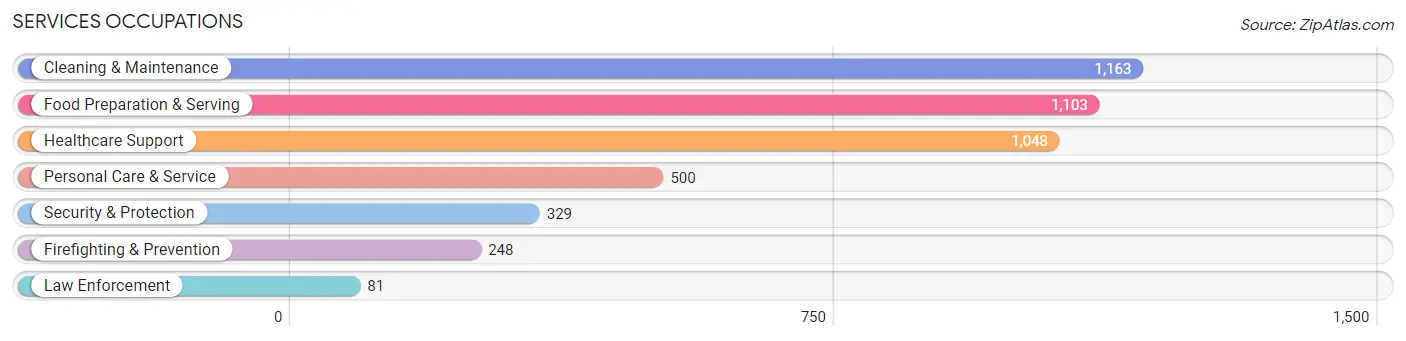 Services Occupations in Zip Code 93036