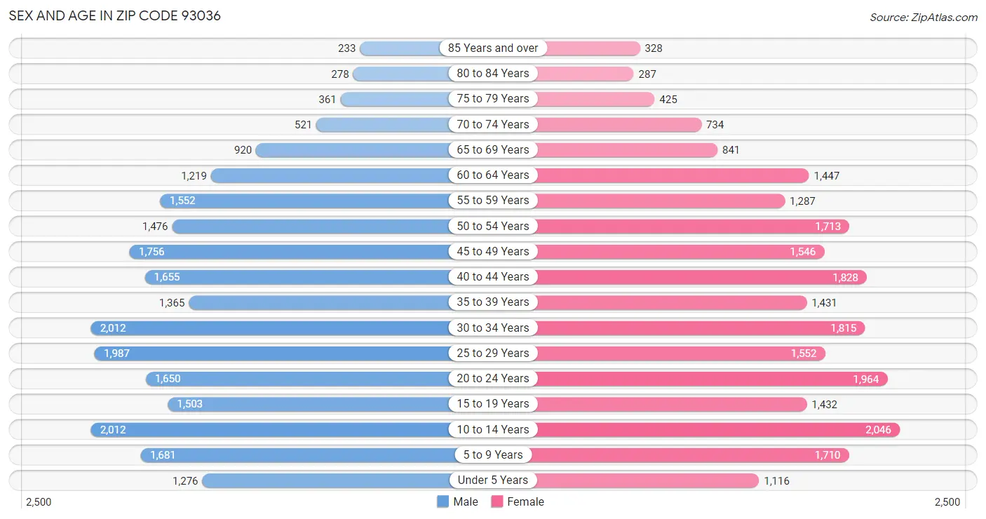 Sex and Age in Zip Code 93036