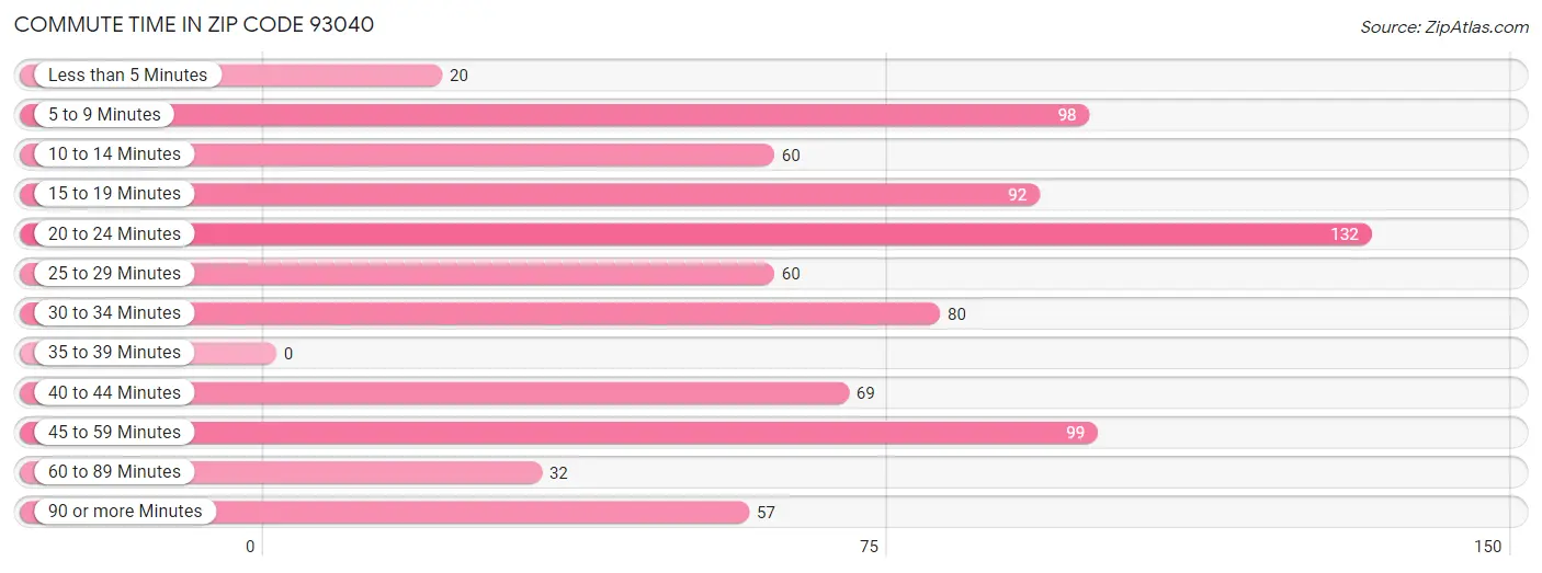 Commute Time in Zip Code 93040