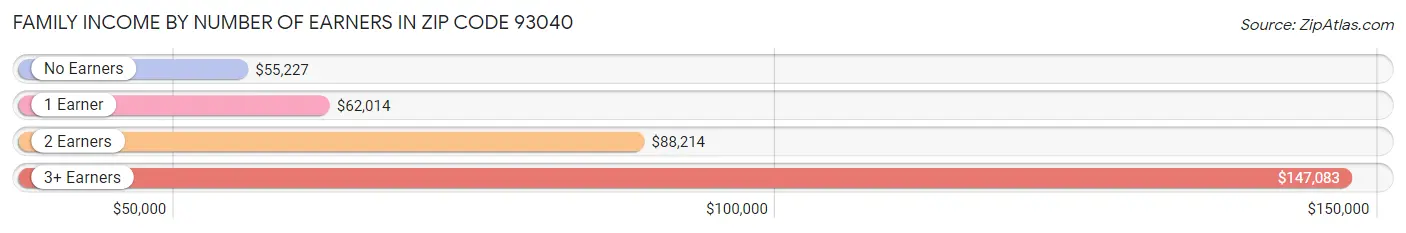 Family Income by Number of Earners in Zip Code 93040