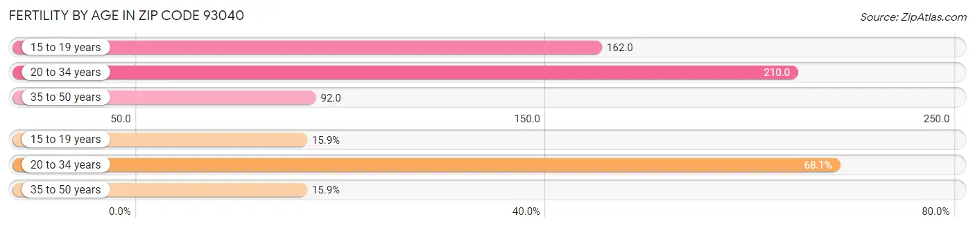 Female Fertility by Age in Zip Code 93040