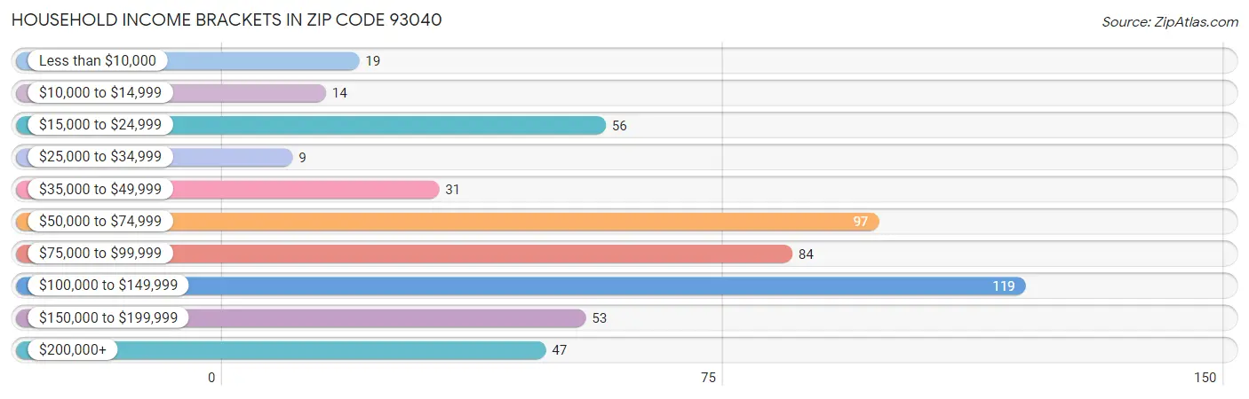 Household Income Brackets in Zip Code 93040