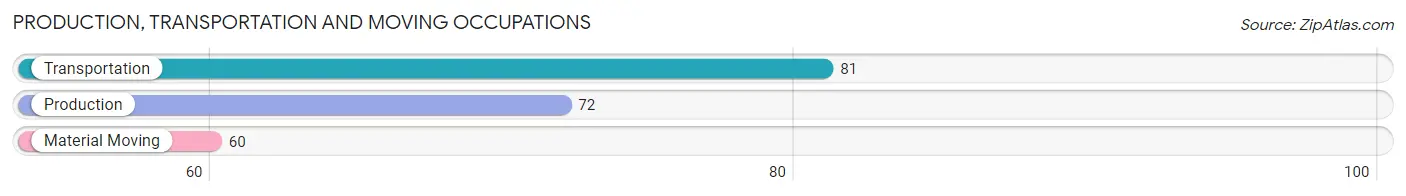 Production, Transportation and Moving Occupations in Zip Code 93040