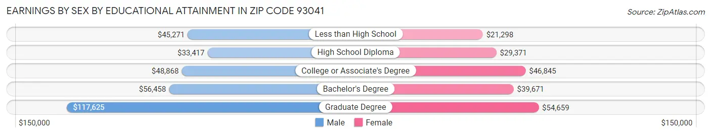 Earnings by Sex by Educational Attainment in Zip Code 93041