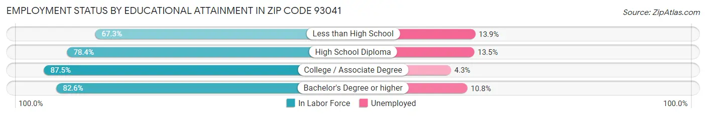 Employment Status by Educational Attainment in Zip Code 93041