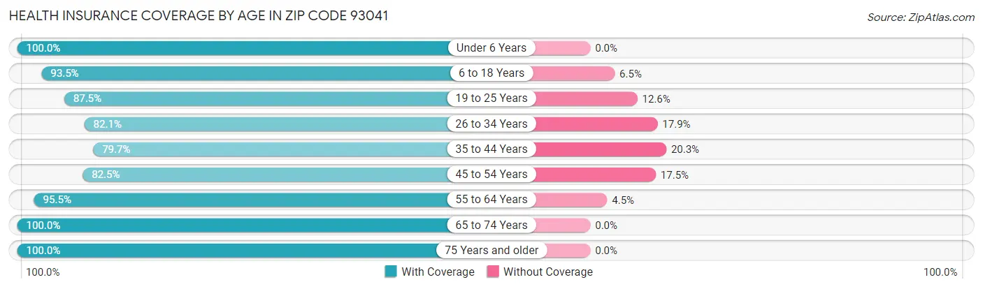 Health Insurance Coverage by Age in Zip Code 93041