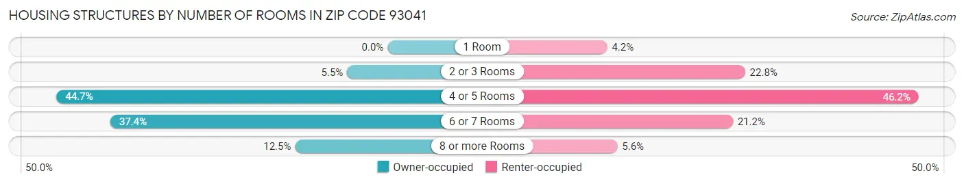 Housing Structures by Number of Rooms in Zip Code 93041