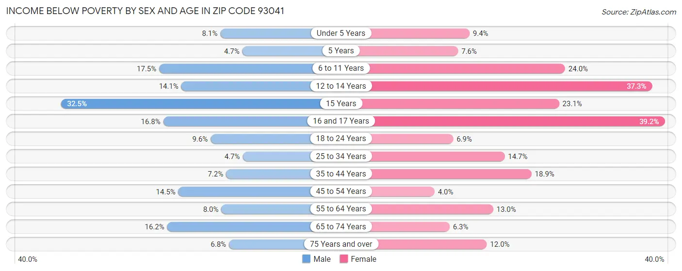 Income Below Poverty by Sex and Age in Zip Code 93041