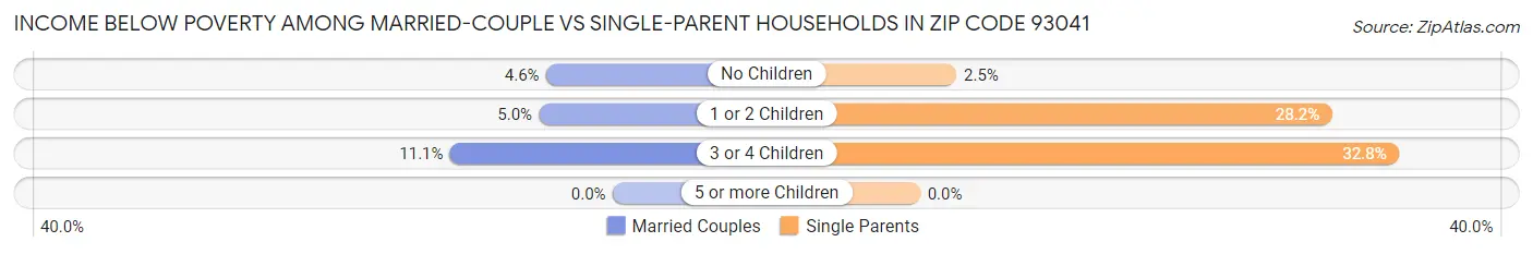 Income Below Poverty Among Married-Couple vs Single-Parent Households in Zip Code 93041