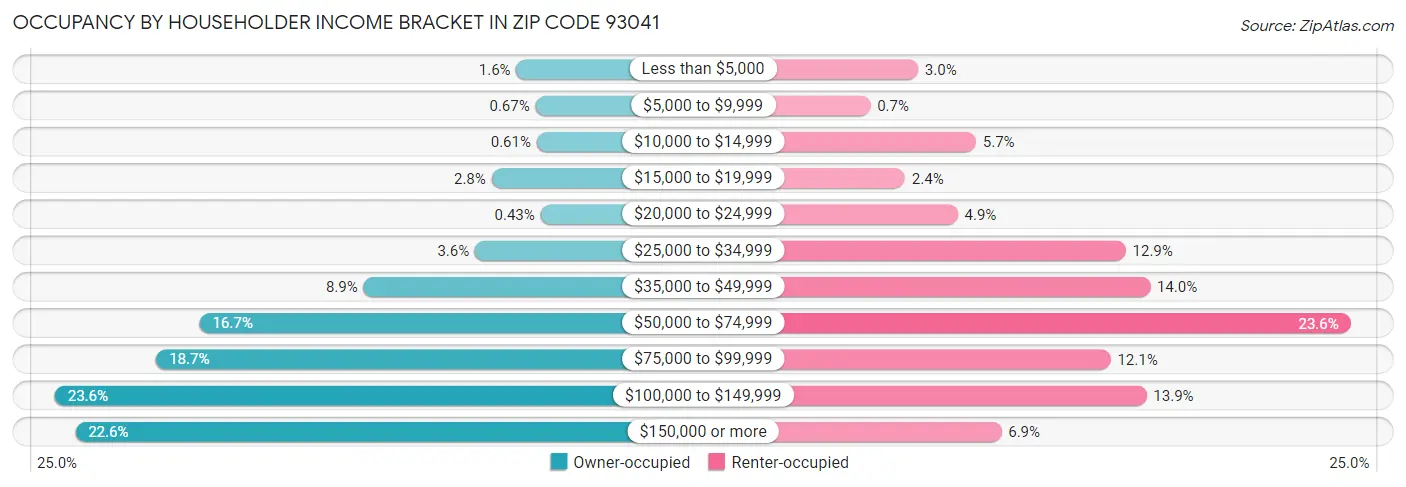 Occupancy by Householder Income Bracket in Zip Code 93041