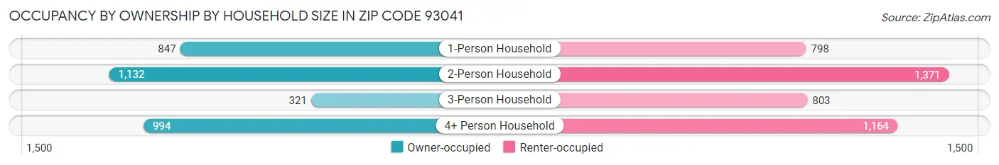 Occupancy by Ownership by Household Size in Zip Code 93041