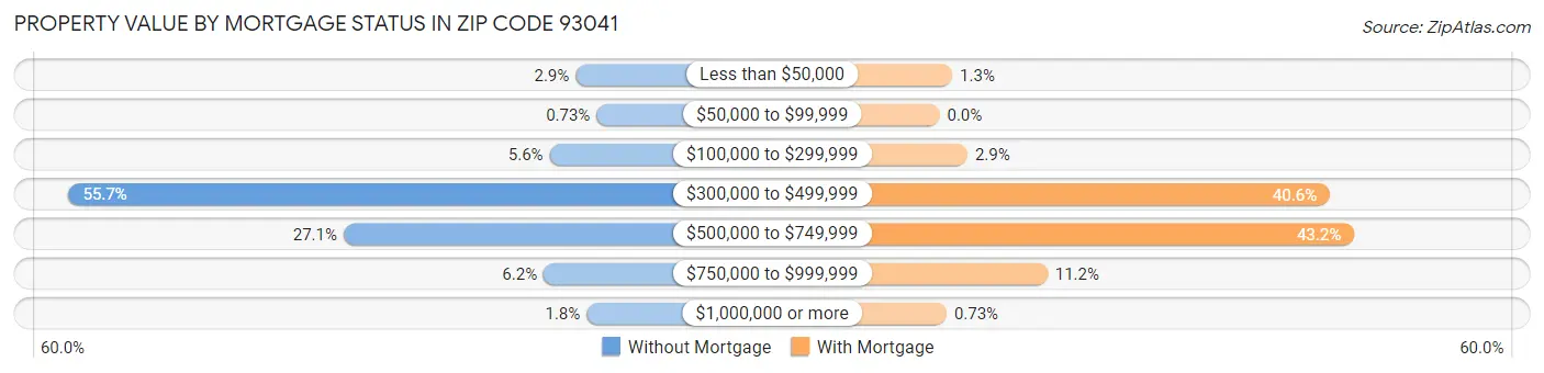 Property Value by Mortgage Status in Zip Code 93041