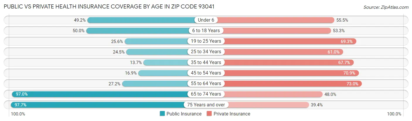 Public vs Private Health Insurance Coverage by Age in Zip Code 93041