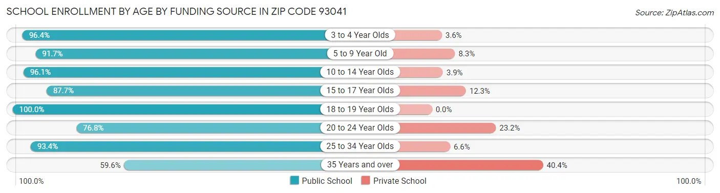 School Enrollment by Age by Funding Source in Zip Code 93041