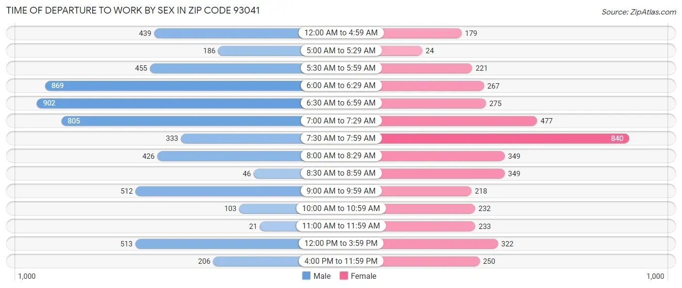 Time of Departure to Work by Sex in Zip Code 93041