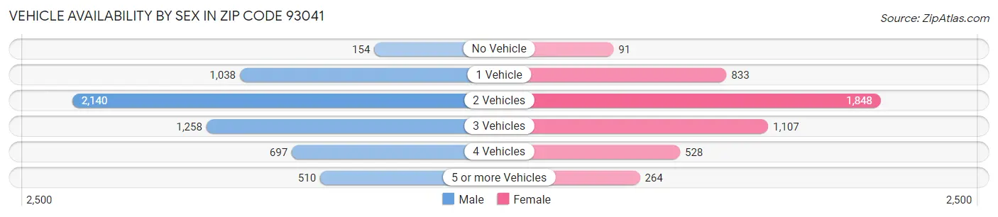 Vehicle Availability by Sex in Zip Code 93041