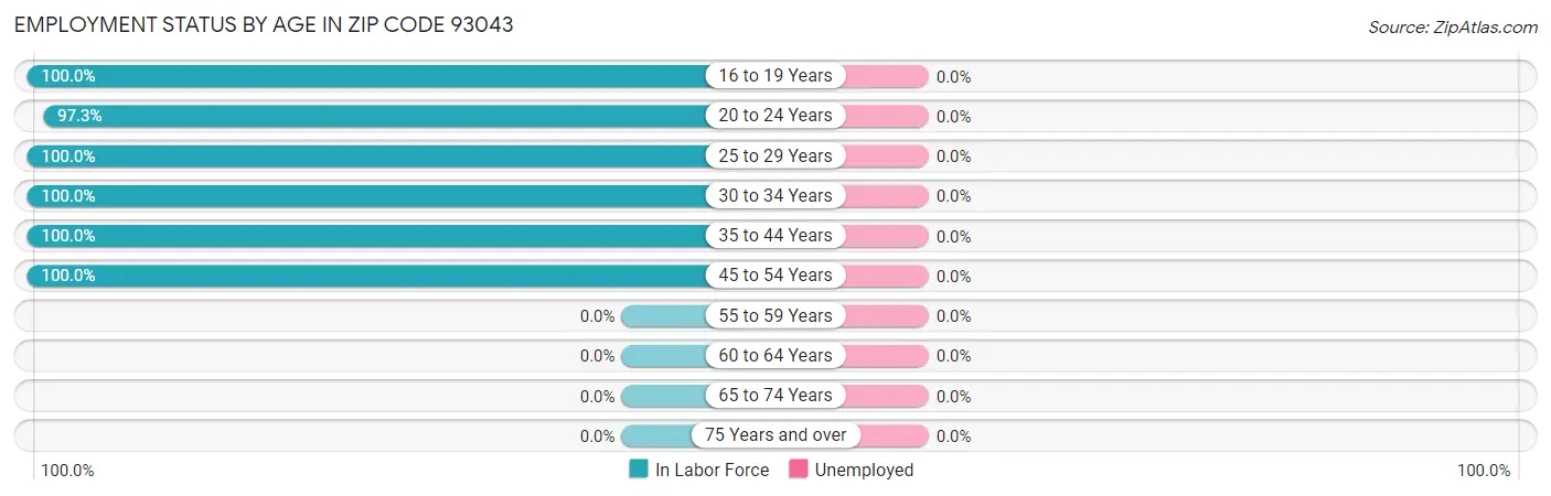 Employment Status by Age in Zip Code 93043