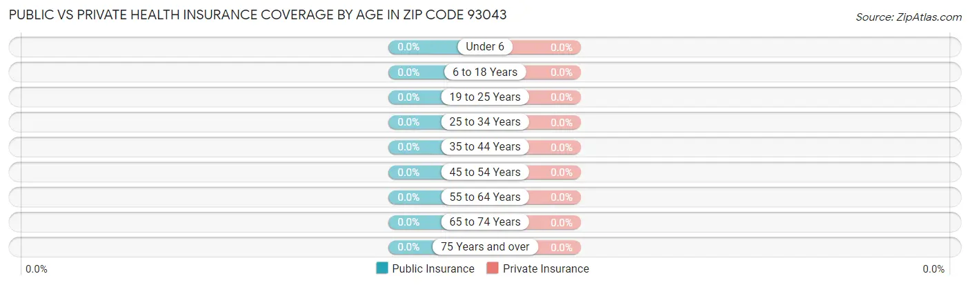 Public vs Private Health Insurance Coverage by Age in Zip Code 93043