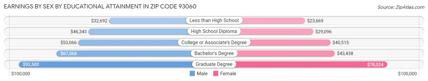 Earnings by Sex by Educational Attainment in Zip Code 93060