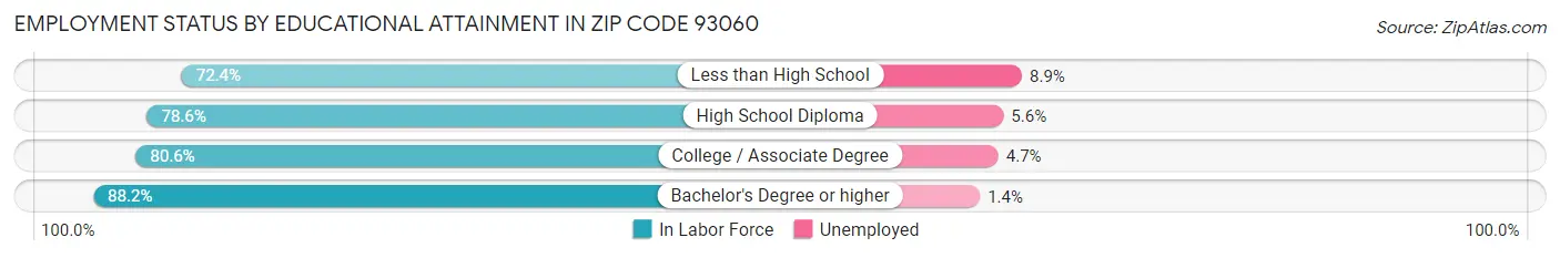 Employment Status by Educational Attainment in Zip Code 93060