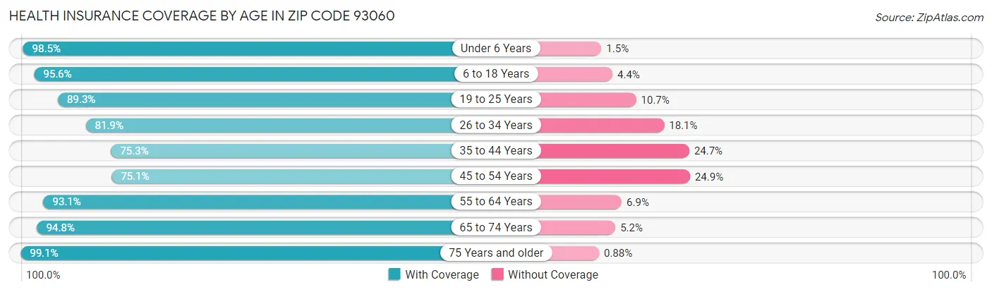 Health Insurance Coverage by Age in Zip Code 93060